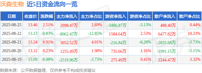 股票行情快报：沃森生物（300142）8月25日主力资金净买入2998.47万元