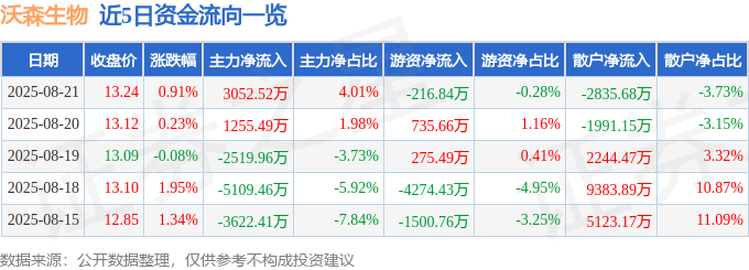 股票行情快报：沃森生物（300142）8月21日主力资金净买入3052.52万元