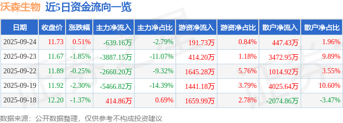股票行情快报：沃森生物（300142）9月24日主力资金净卖出639.16万元
