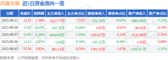 股票行情快报：沃森生物（300142）8月11日主力资金净买入4217.77万元