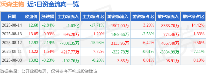 股票行情快报：沃森生物（300142）8月14日主力资金净卖出1.03亿元