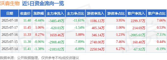 股票行情快报：沃森生物（300142）7月18日主力资金净卖出3485.49万元