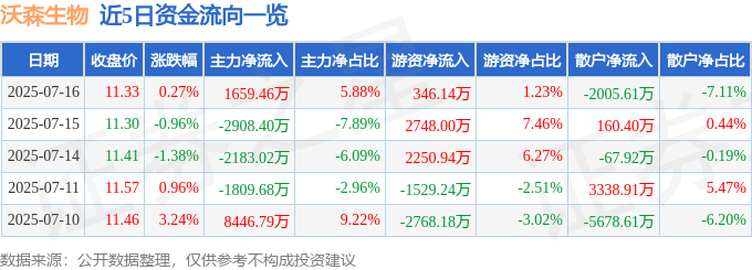 股票行情快报：沃森生物（300142）7月16日主力资金净买入1659.46万元