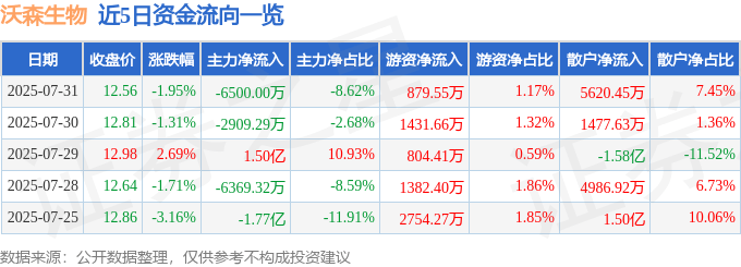 股票行情快报：沃森生物（300142）7月31日主力资金净卖出6500.00万元