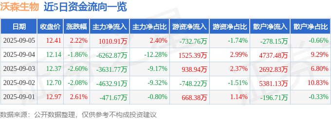 股票行情快报：沃森生物（300142）9月5日主力资金净买入1010.91万元