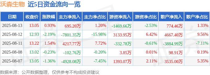 股票行情快报：沃森生物（300142）8月13日主力资金净买入695.20万元