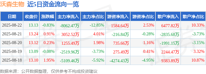 股票行情快报：沃森生物（300142）8月22日主力资金净卖出8062.47万元