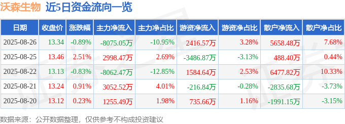 股票行情快报：沃森生物（300142）8月26日主力资金净卖出8075.05万元