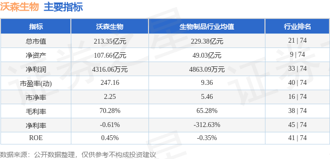 股票行情快报：沃森生物（300142）8月26日主力资金净卖出8075.05万元