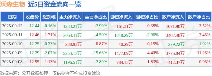 股票行情快报：沃森生物（300142）9月12日主力资金净卖出1233.21万元