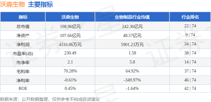 股票行情快报：沃森生物（300142）9月12日主力资金净卖出1233.21万元