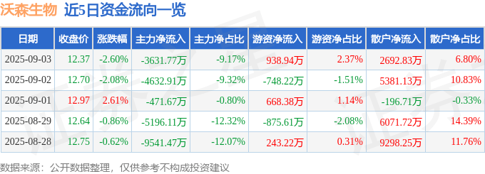 股票行情快报：沃森生物（300142）9月3日主力资金净卖出3631.77万元