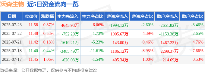 股票行情快报：沃森生物（300142）7月23日主力资金净买入4645.93万元