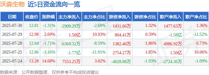股票行情快报：沃森生物（300142）7月30日主力资金净卖出2909.29万元
