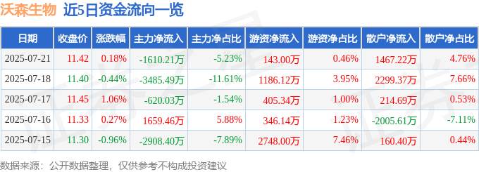 股票行情快报：沃森生物（300142）7月21日主力资金净卖出1610.21万元