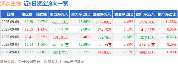 股票行情快报：沃森生物（300142）9月9日主力资金净卖出5253.13万元