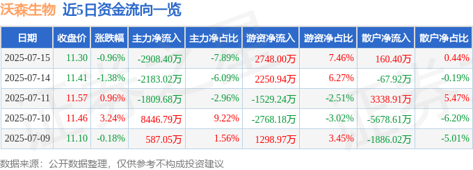 股票行情快报：沃森生物（300142）7月15日主力资金净卖出2908.40万元