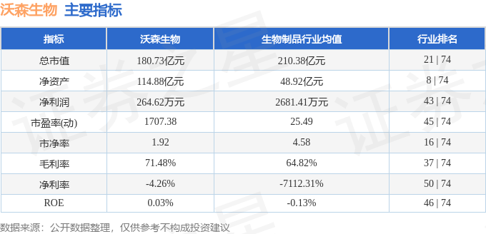 股票行情快报：沃森生物（300142）7月15日主力资金净卖出2908.40万元