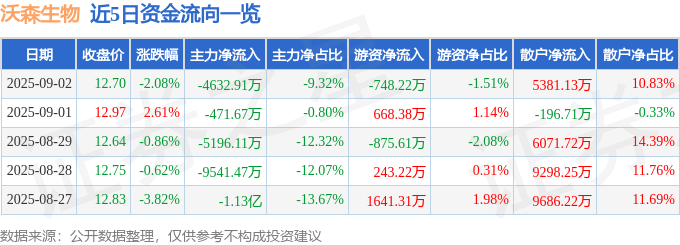股票行情快报：沃森生物（300142）9月2日主力资金净卖出4632.91万元