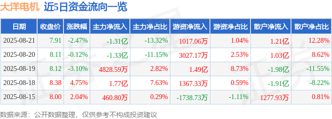 股票行情快报：大洋电机（002249）8月21日主力资金净卖出1.31亿元