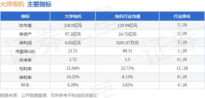 股票行情快报：大洋电机（002249）9月18日主力资金净卖出3.23亿元