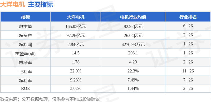 股票行情快报：大洋电机（002249）7月18日主力资金净卖出1208.94万元