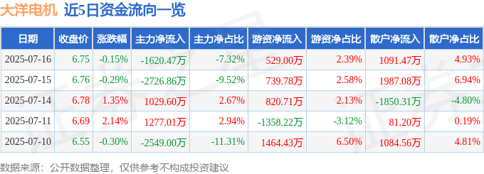 股票行情快报：大洋电机（002249）7月16日主力资金净卖出1620.47万元