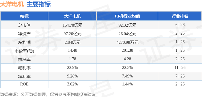 股票行情快报：大洋电机（002249）7月16日主力资金净卖出1620.47万元