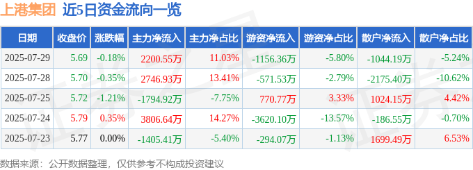 股票行情快报：上港集团（600018）7月29日主力资金净买入2200.55万元