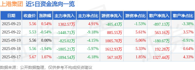 股票行情快报：上港集团（600018）9月23日主力资金净买入1302.57万元