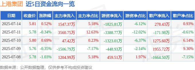 股票行情快报：上港集团（600018）7月14日主力资金净买入1547.37万元