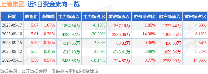 股票行情快报：上港集团（600018）9月17日主力资金净卖出1894.54万元