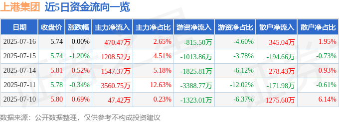 股票行情快报：上港集团（600018）7月16日主力资金净买入470.47万元