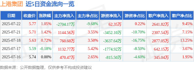 股票行情快报：上港集团（600018）7月22日主力资金净卖出2704.17万元