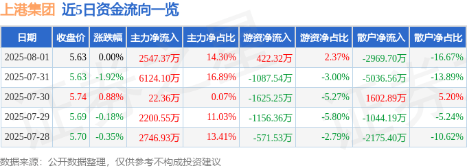 股票行情快报：上港集团（600018）8月1日主力资金净买入2547.37万元