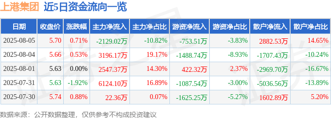 股票行情快报：上港集团（600018）8月5日主力资金净卖出2129.02万元