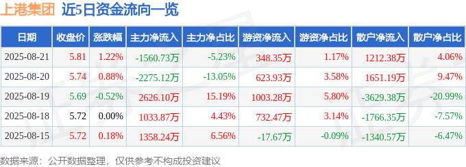股票行情快报：上港集团（600018）8月21日主力资金净卖出1560.73万元