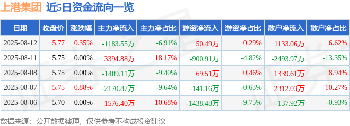 股票行情快报：上港集团（600018）8月12日主力资金净卖出1183.55万元
