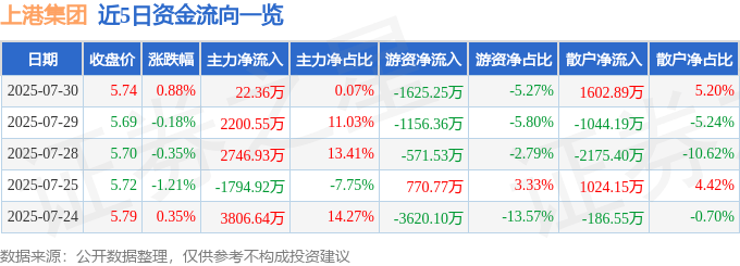 股票行情快报：上港集团（600018）7月30日主力资金净买入22.36万元