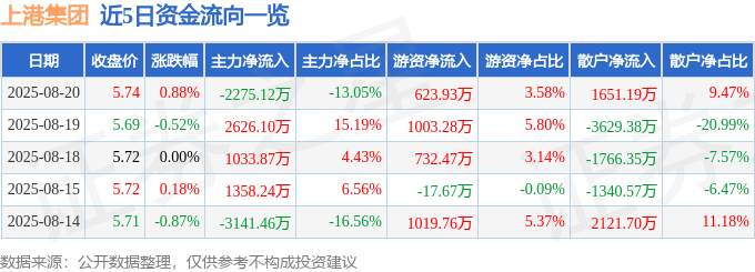股票行情快报：上港集团（600018）8月20日主力资金净卖出2275.12万元