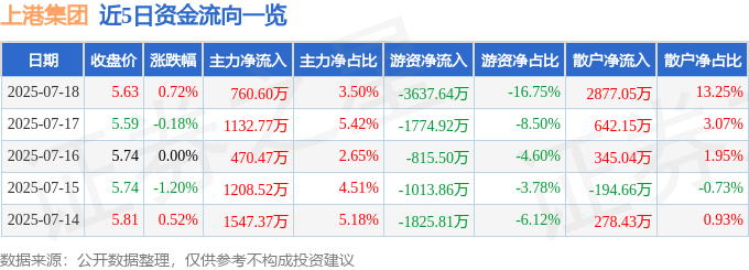 股票行情快报：上港集团（600018）7月18日主力资金净买入760.60万元