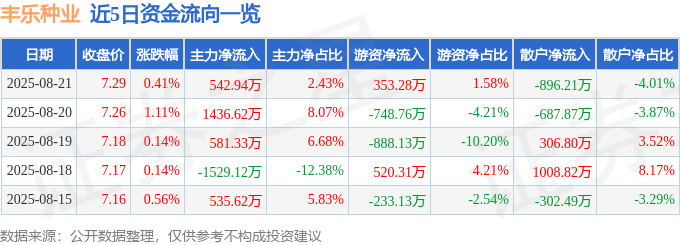 股票行情快报：丰乐种业（000713）8月21日主力资金净买入542.94万元