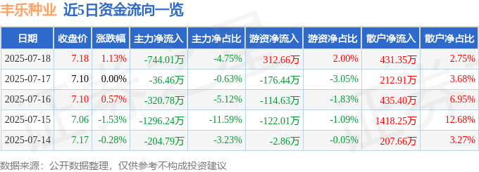 股票行情快报：丰乐种业（000713）7月18日主力资金净卖出744.01万元