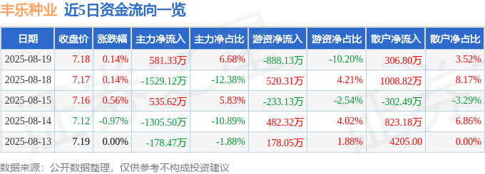 股票行情快报：丰乐种业（000713）8月19日主力资金净买入581.33万元