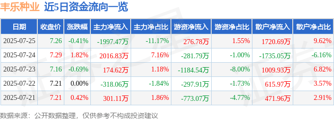 股票行情快报：丰乐种业（000713）7月25日主力资金净卖出1997.47万元