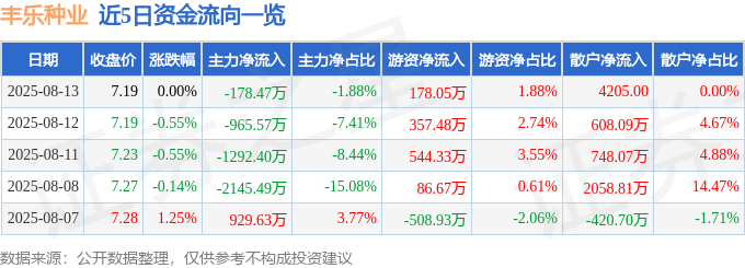 股票行情快报：丰乐种业（000713）8月13日主力资金净卖出178.47万元