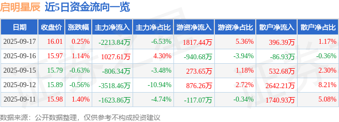 股票行情快报：启明星辰（002439）9月17日主力资金净卖出2213.84万元