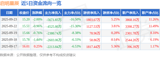股票行情快报：启明星辰（002439）9月23日主力资金净卖出5671.83万元