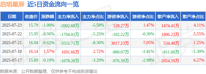 股票行情快报：启明星辰（002439）7月23日主力资金净卖出2002.68万元