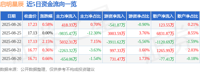 股票行情快报：启明星辰（002439）8月26日主力资金净买入418.33万元
